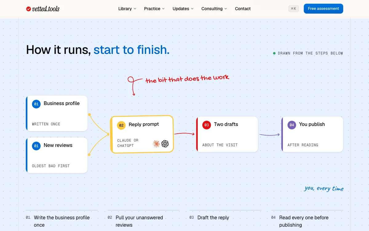 A use case's process diagram: four steps in blue, sunflower, coral and violet on a dotted blue band, with the tools' logos and pen notes.
