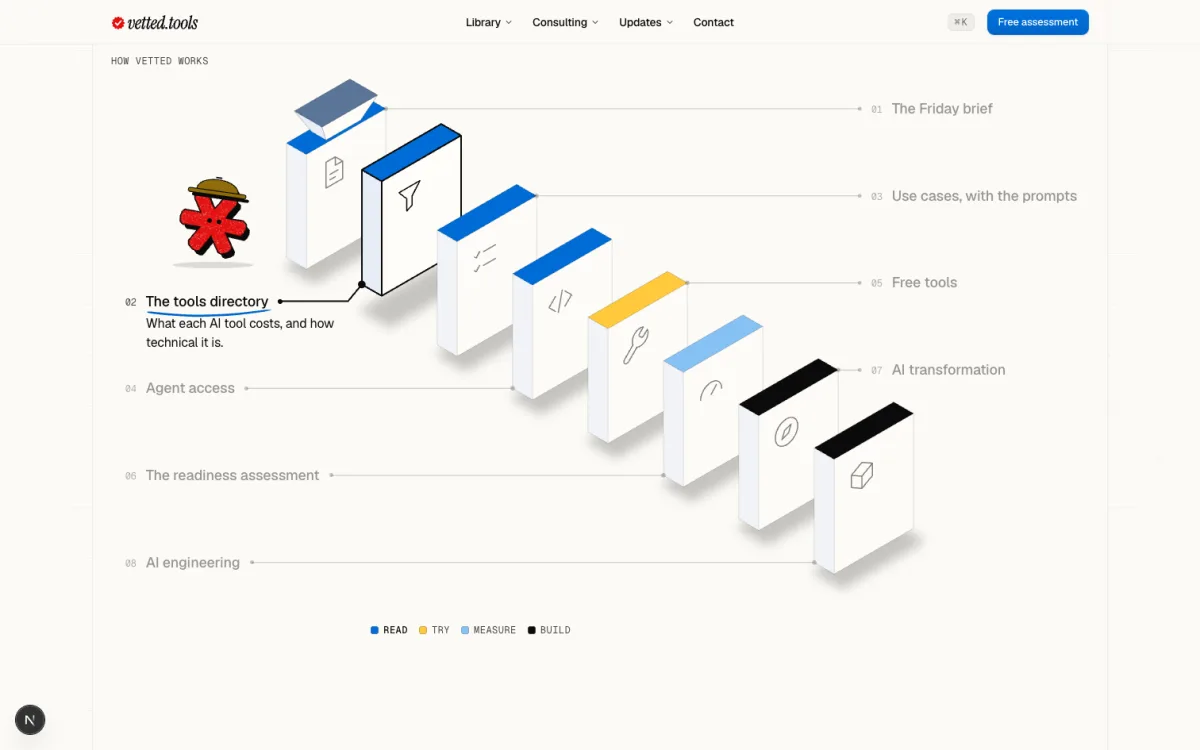 The how-it-works page mid-scroll: eight plates pulled apart on a diagonal, the tools directory lifted forward with a blue pen line under its name, Vetty in a hard hat to the left.