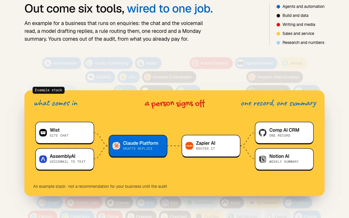 How it works: the toolkit's sunflower sheet with six tools wired into one stack, tagged Example stack, over the directory's pile of tools.