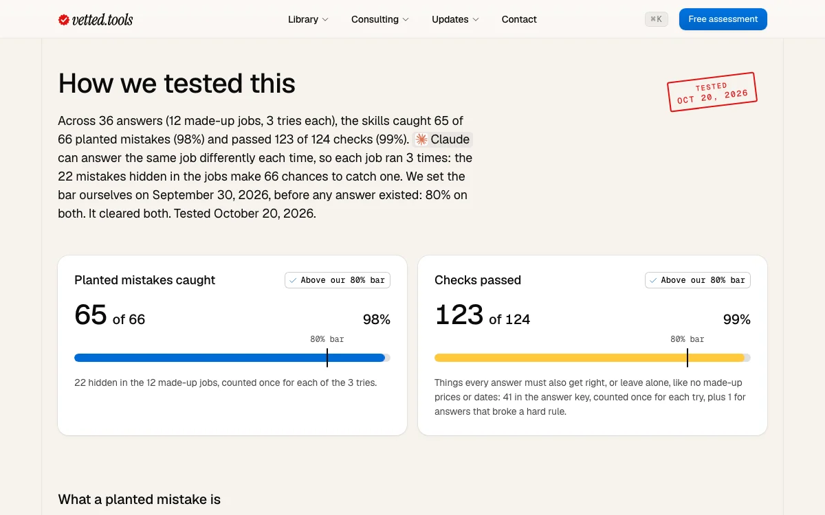 The month-end close pack's page: How we tested this, with two meters. 65 of 66 planted mistakes caught and 123 of 124 checks passed, both above the 80% bar we set before the test.