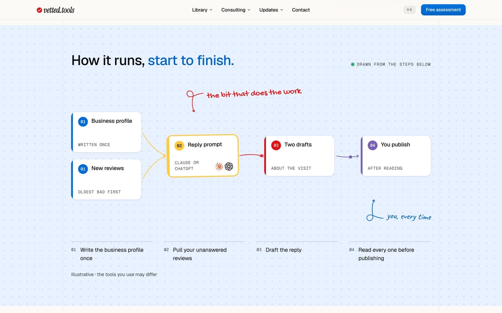 The use case 'Answer every Google review without sounding like a template' at its diagram. On a pale blue band with a dot grid, the heading 'How it runs, start to finish.' sits over four steps joined by arrows: Business profile, written once, and New reviews, oldest bad first, both feed a Reply prompt run in Claude or ChatGPT, which gives Two drafts about the visit, and You publish, after reading. Pen notes read 'the bit that does the work' over the prompt and 'you, every time' under the last step, above the four steps written out and the line 'Illustrative, the tools you use may differ'.